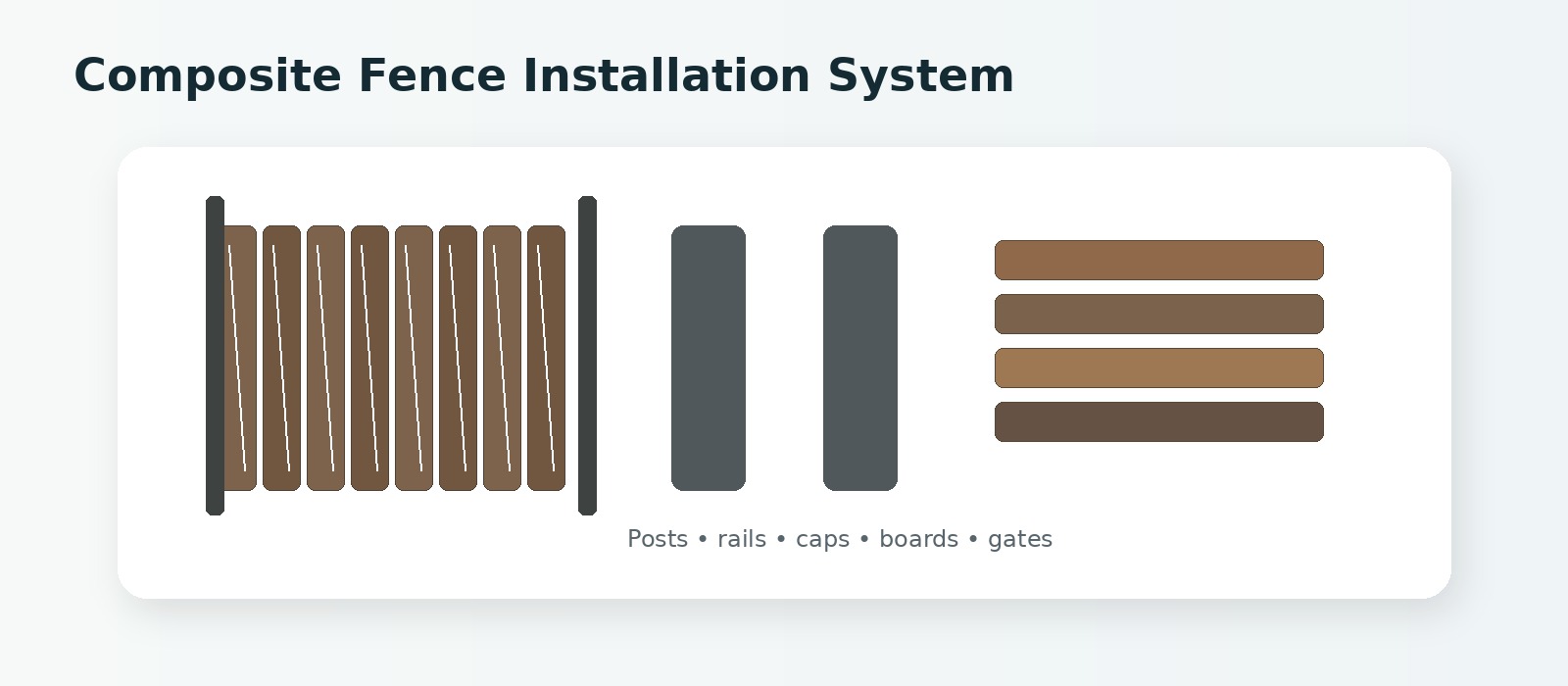 Composite fence panel installation system with posts rails caps boards and gates
